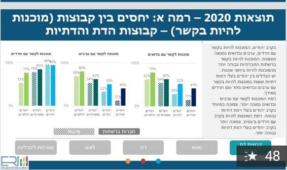 מתוך המחקר